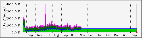 SAIX yearly traffic statistics