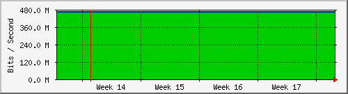 SAIX monthly traffic statistics