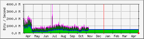SAIX yearly traffic statistics