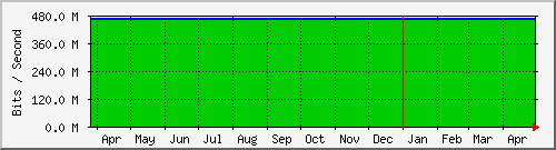 SAIX yearly traffic statistics